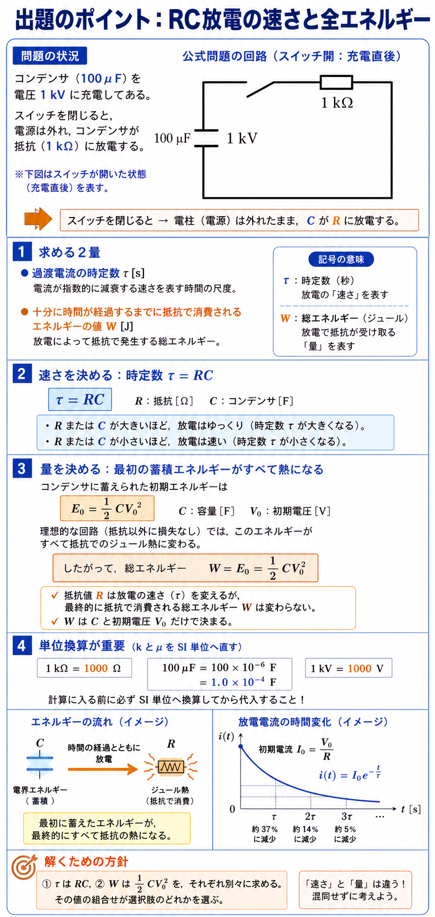 1kVに充電された100μFコンデンサを1kΩ抵抗へ放電する回路で、時定数と総消費エネルギーの違いを説明