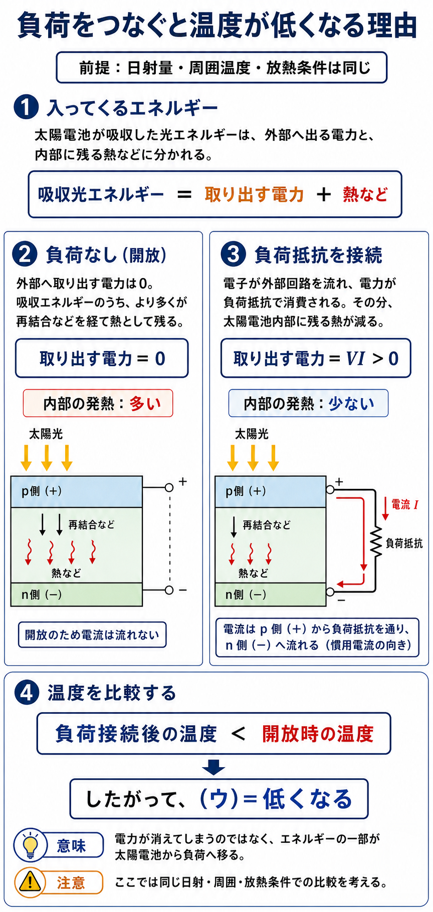 同じ日射量・周囲温度・放熱条件で、開放時と負荷抵抗接続時のエネルギー収支を比較し、外部へ電力を取り出すと太陽電池の温度が低くなる理由を示す解説