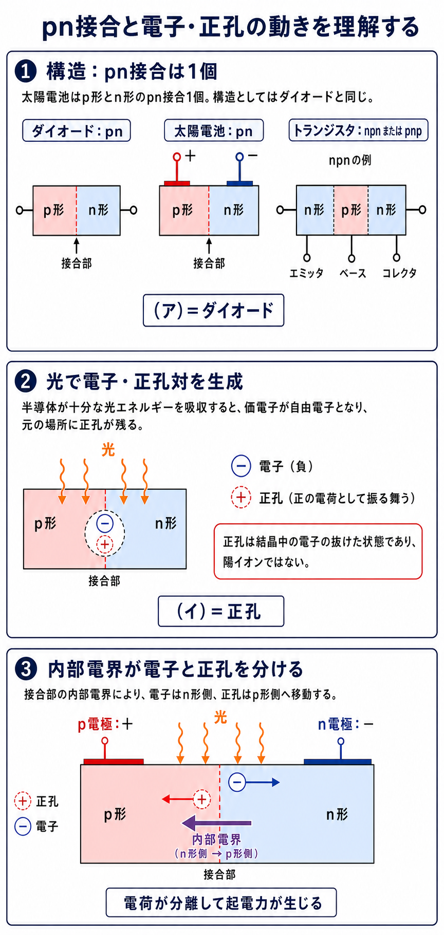 ダイオードと太陽電池のpn接合1個をトランジスタのnpn構造と比較し、光で生じた電子がn形側、正孔がp形側へ移動して起電力を生むことを示す解説