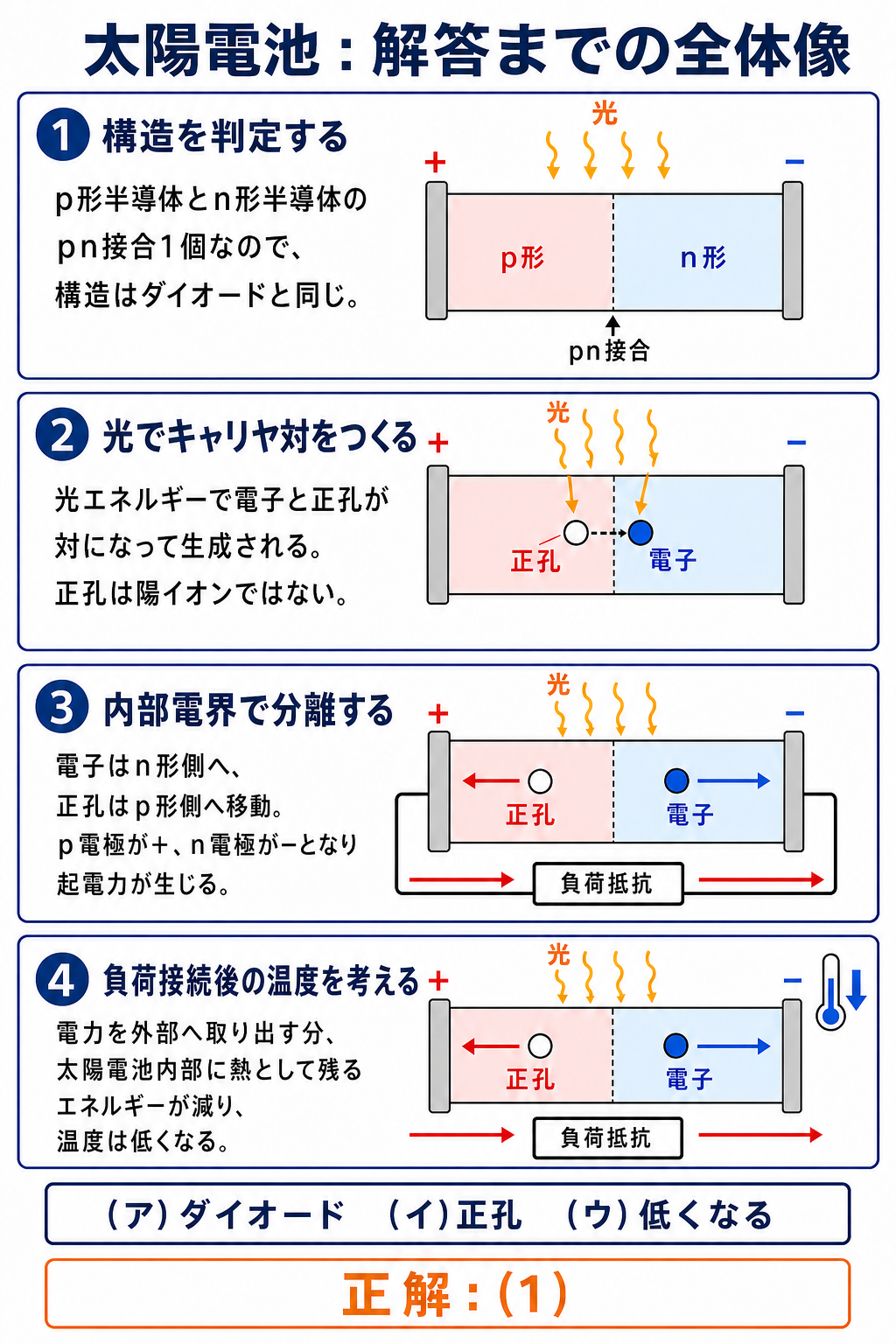 太陽電池について、pn接合1個のダイオード構造、光による電子正孔対生成、内部電界による分離、負荷接続後の温度低下、正解1までを4段階で示す解説