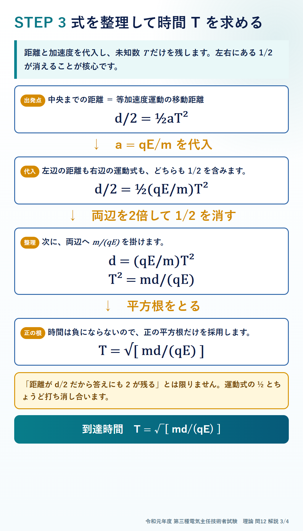 d割る2イコール2分の1かけるqE割るmかけるT二乗からTイコール平方根md割るqEを段階的に導く図