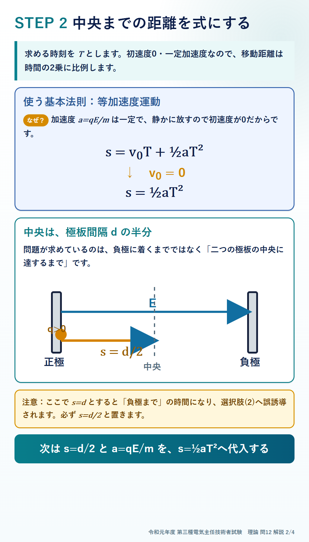 初速度0の等加速度運動sイコール2分の1aT二乗を使い、中央までの移動距離をd割る2と置く理由を説明する図