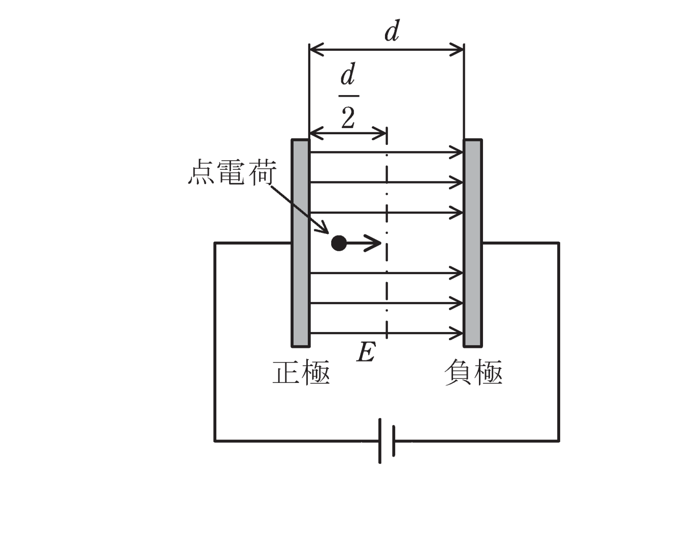 図 平行板電極(間隔d、電界E)と正極から放出される点電荷(問題図)