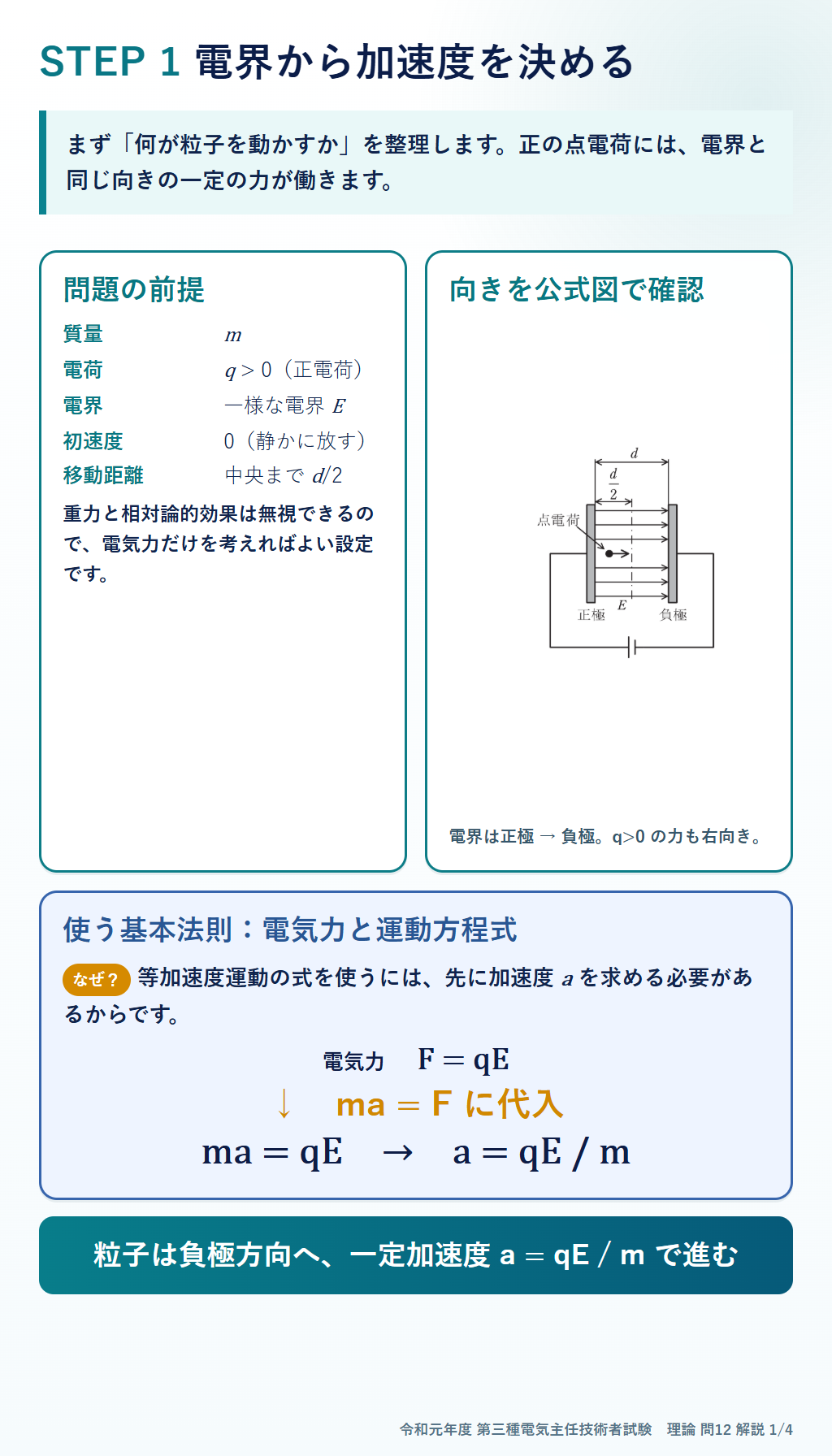 平行板間の正電荷について電界の向き、電気力FイコールqE、運動方程式から加速度aイコールqE割るmを説明する図