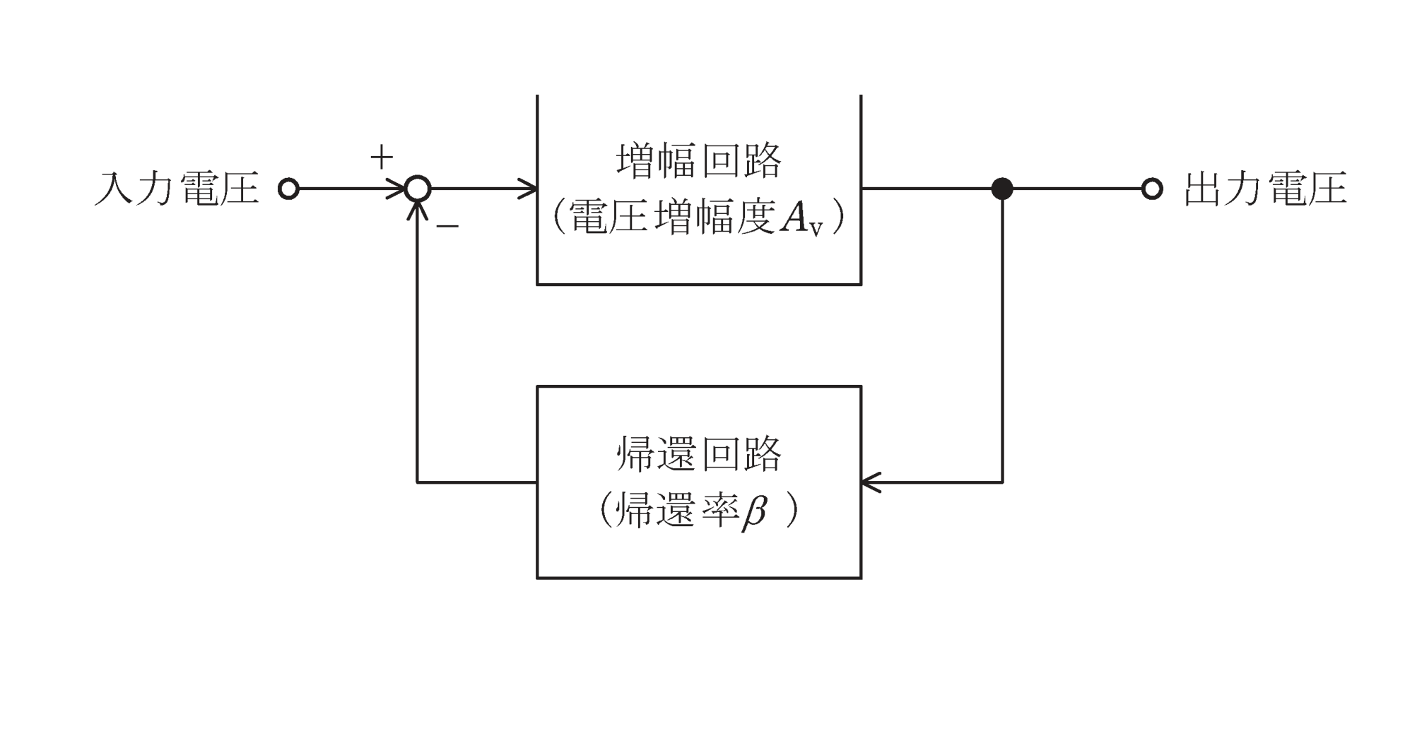 図　電圧増幅度Avの増幅回路と帰還率βの帰還回路からなる負帰還増幅回路（問題図）
