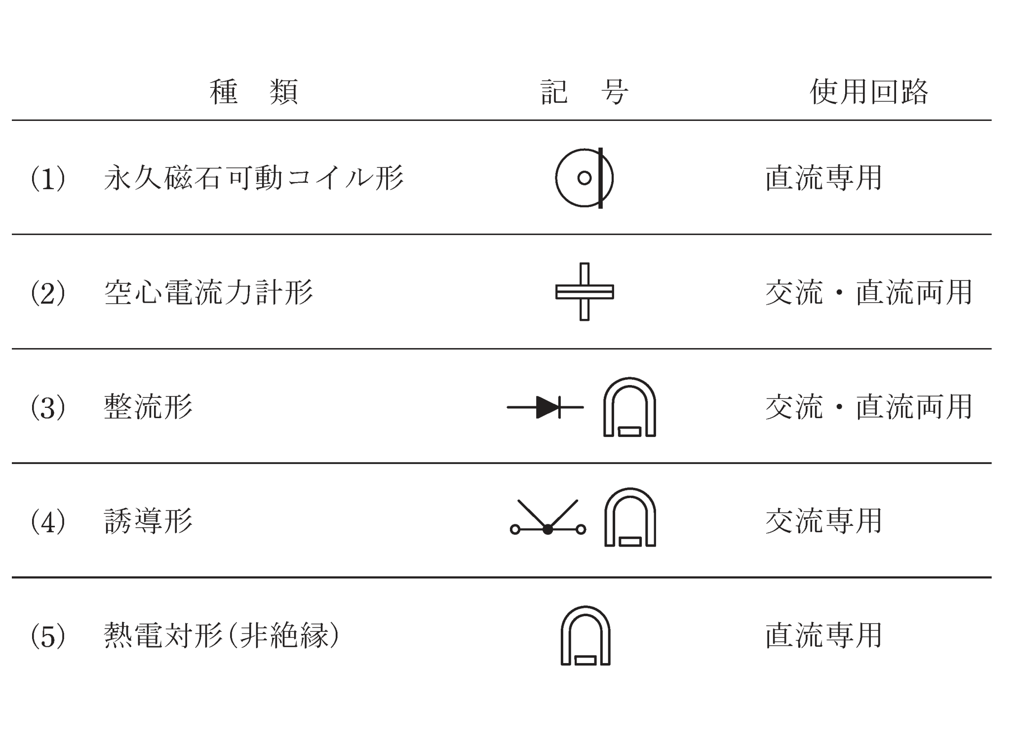 図　各選択肢の計器の種類・JIS記号・使用回路の対応表（記号は問題図のとおり）（問題図）