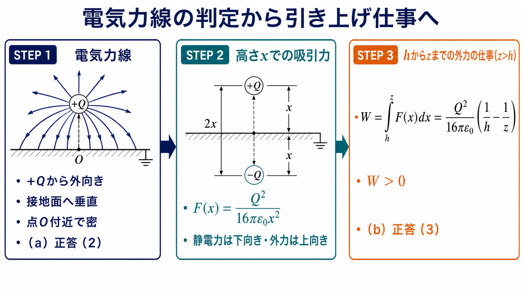 点電荷を高さhからzまで引き上げる仕事を静電力の積分で求める図