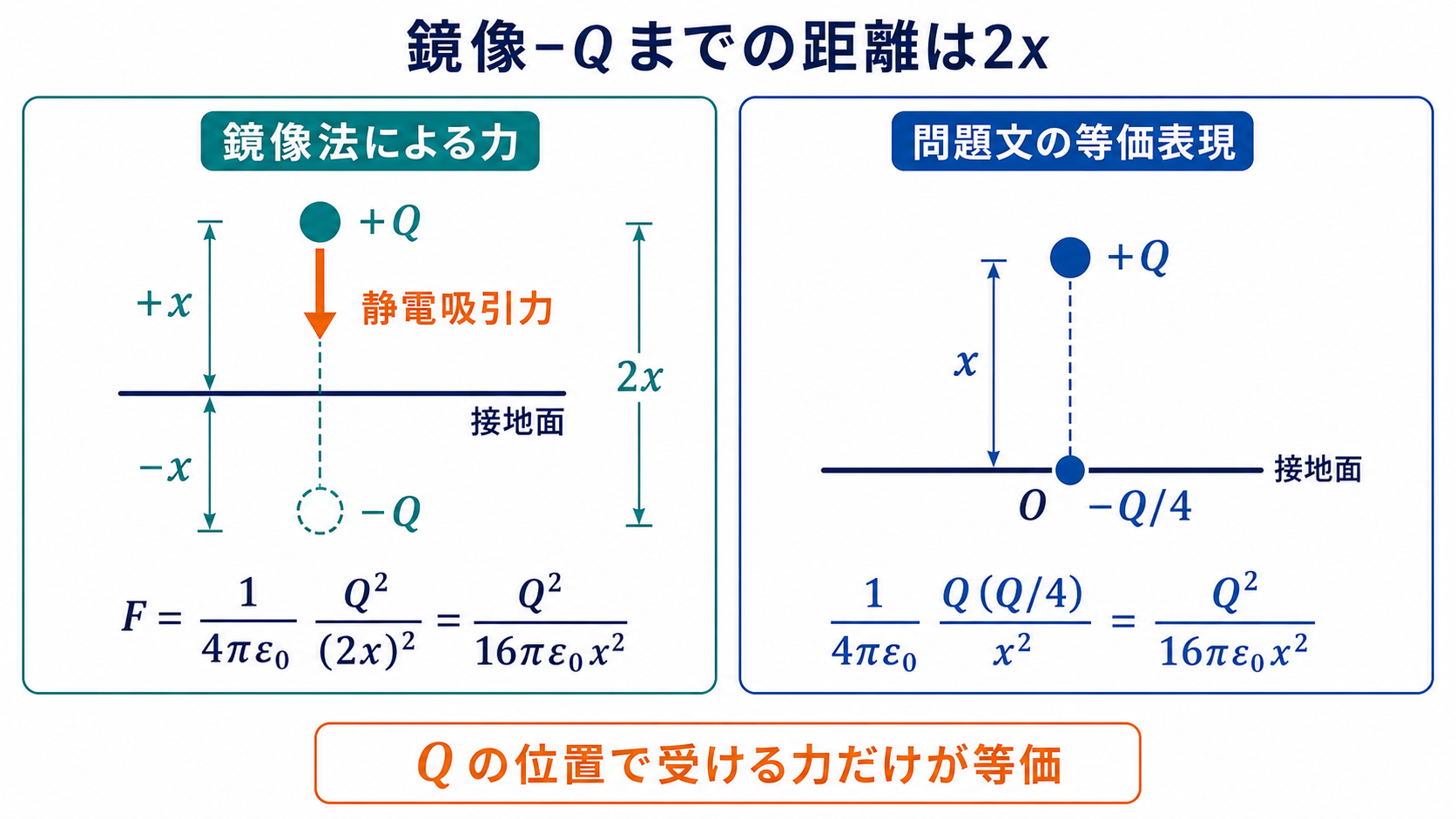 高さxの正電荷Qと深さxの鏡像電荷マイナスQによる下向き吸引力を示す図