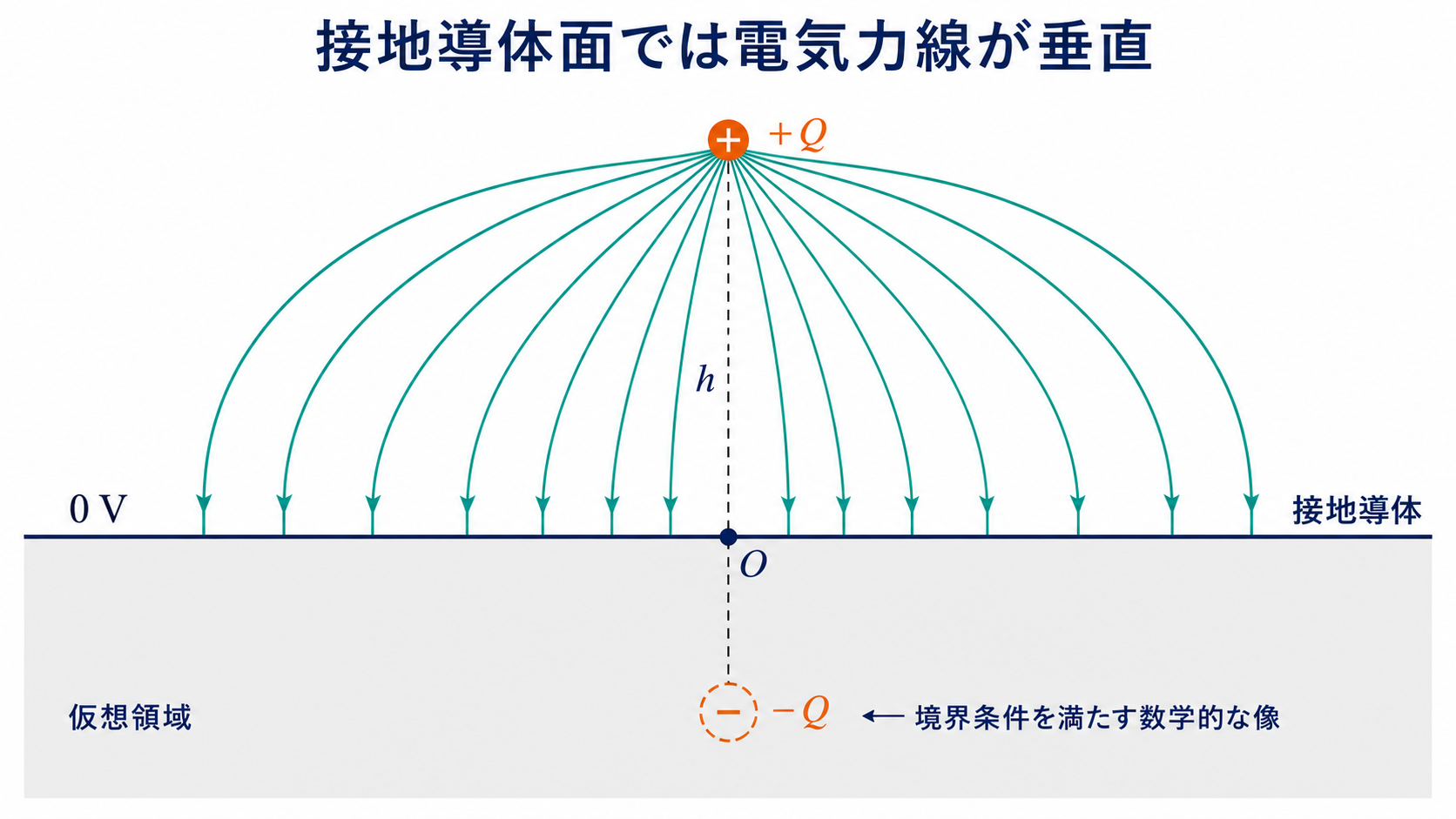 接地導体面の上にある正電荷Qから電気力線が出て導体面へ垂直に達する図