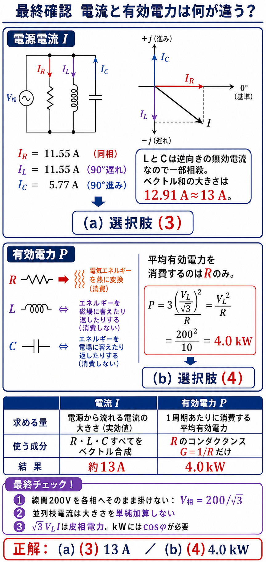 RLC各枝電流のベクトル合成と抵抗だけが有効電力を消費する違いを比較し、正解を電流13アンペアの選択肢3、有効電力4.0キロワットの選択肢4とまとめる解説