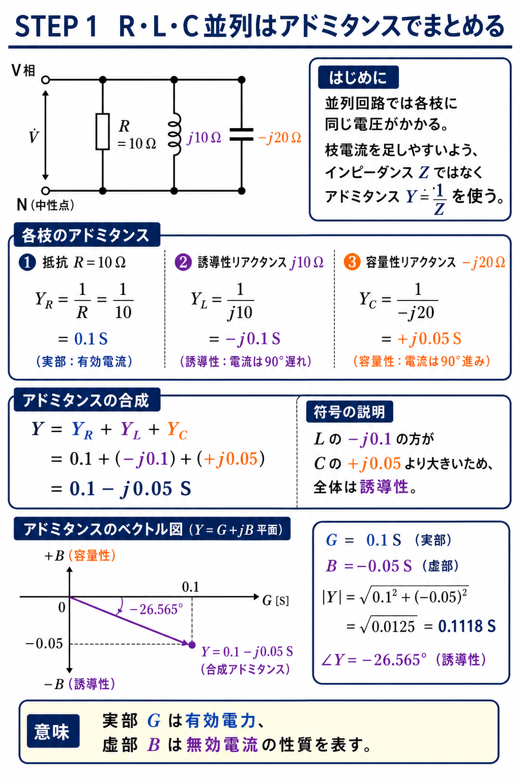 抵抗10オーム、誘導性リアクタンス10オーム、容量性リアクタンス20オームの各枝アドミタンスを計算し、合成アドミタンス0.1マイナスj0.05ジーメンスをベクトル図で示す解説