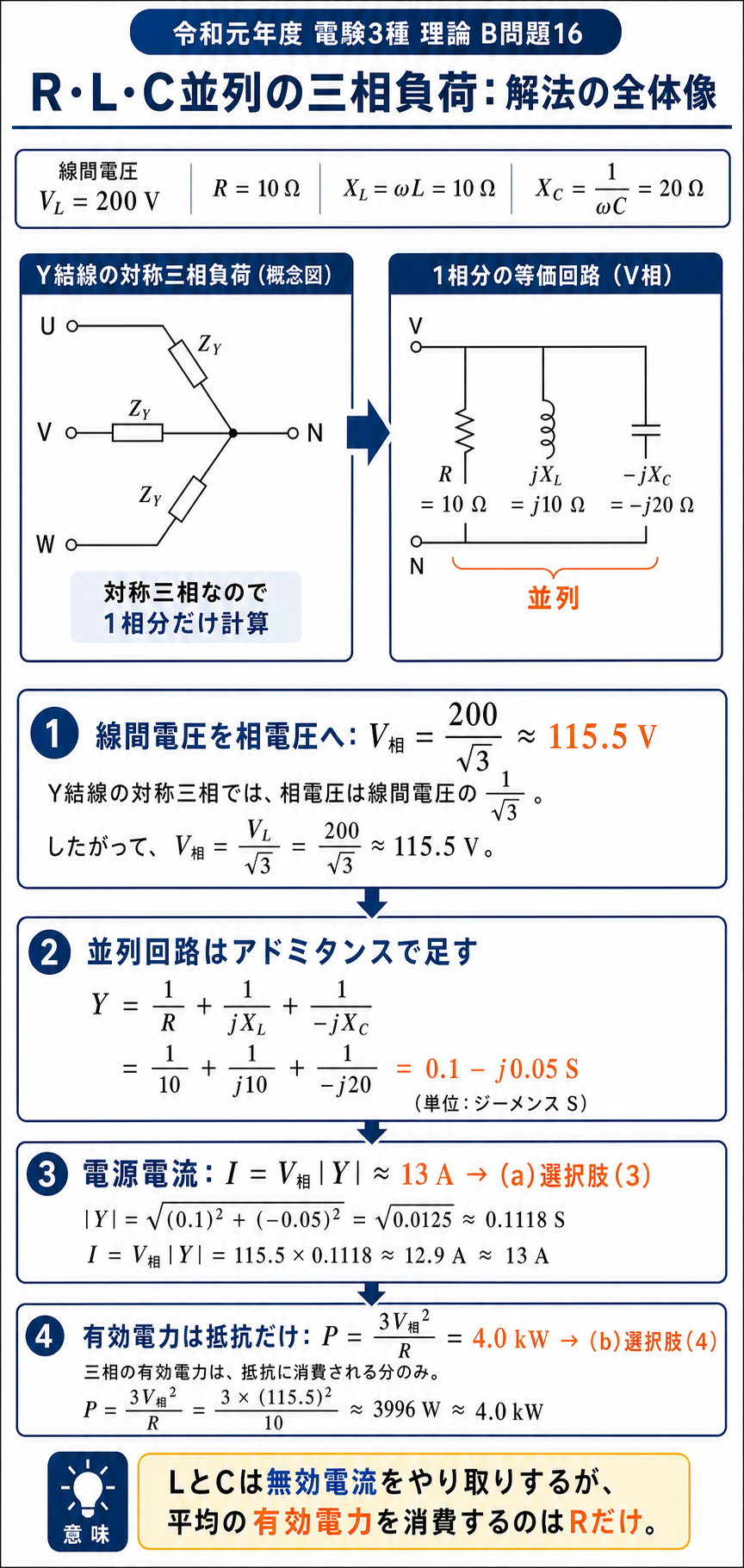線間電圧200ボルトの対称三相Y接続RLC並列負荷を1相等価回路へ直し、アドミタンス、電源電流、有効電力を求める全体像