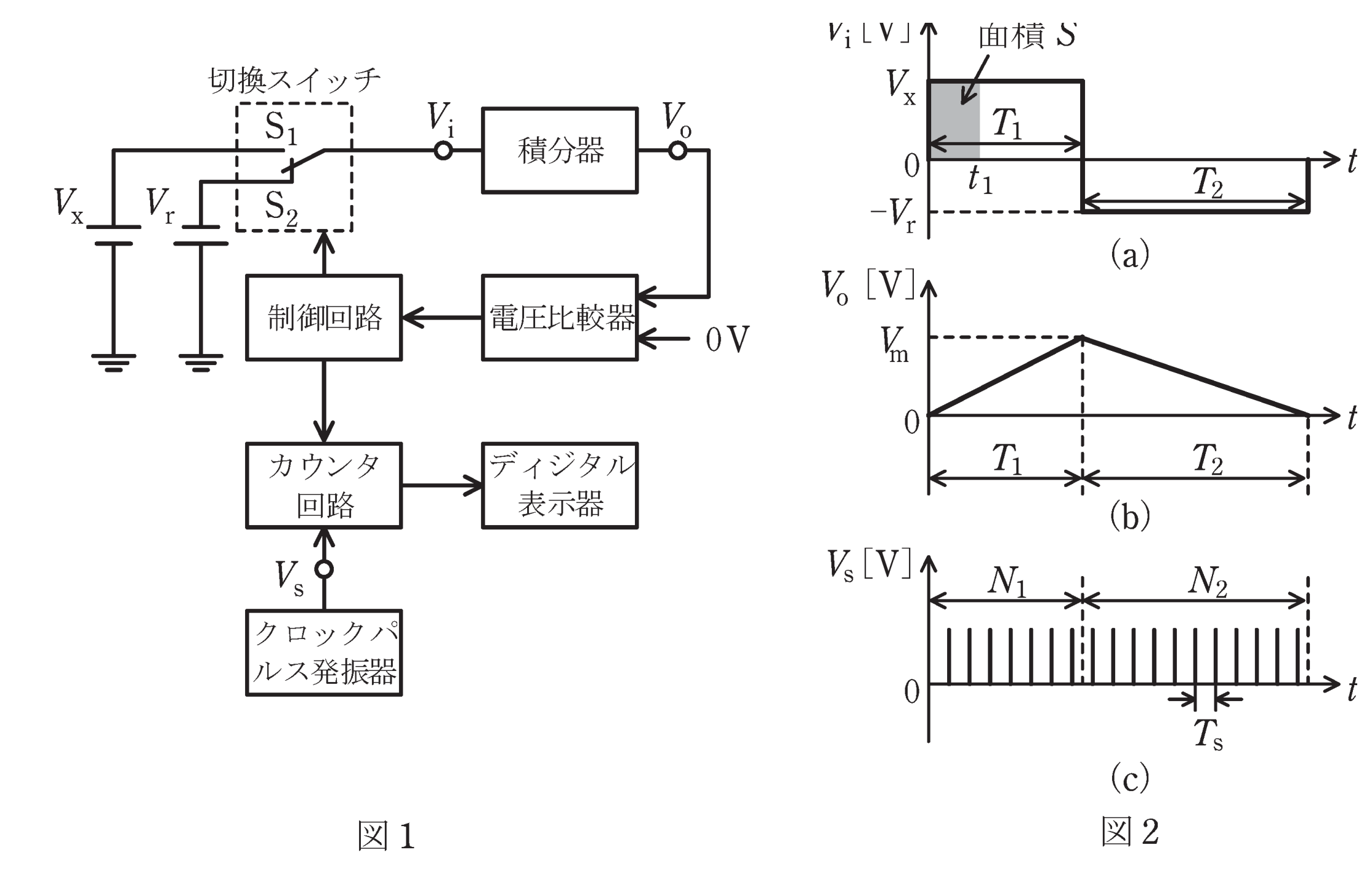 図1 二重積分形A-D変換器の原理図 図2 入力・積分出力・クロックパルスの時間変化(問題図)