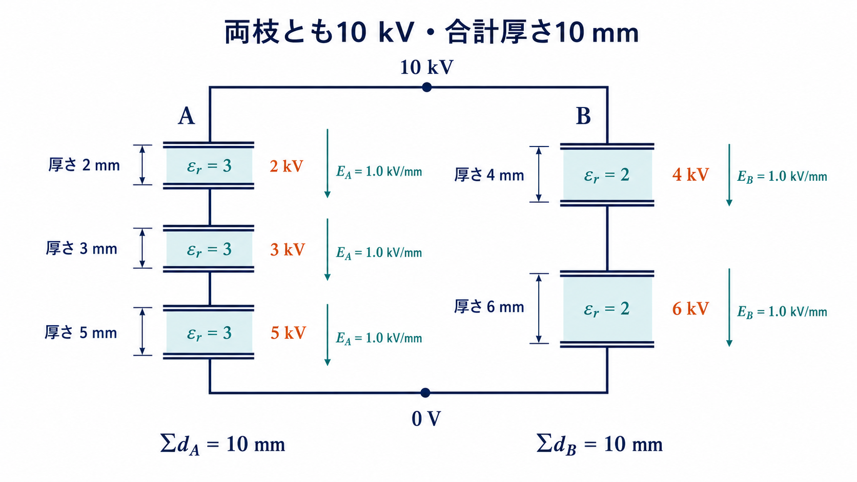 比誘電率3で厚さ2・3・5ミリメートルの枝と比誘電率2で厚さ4・6ミリメートルの枝の比較図