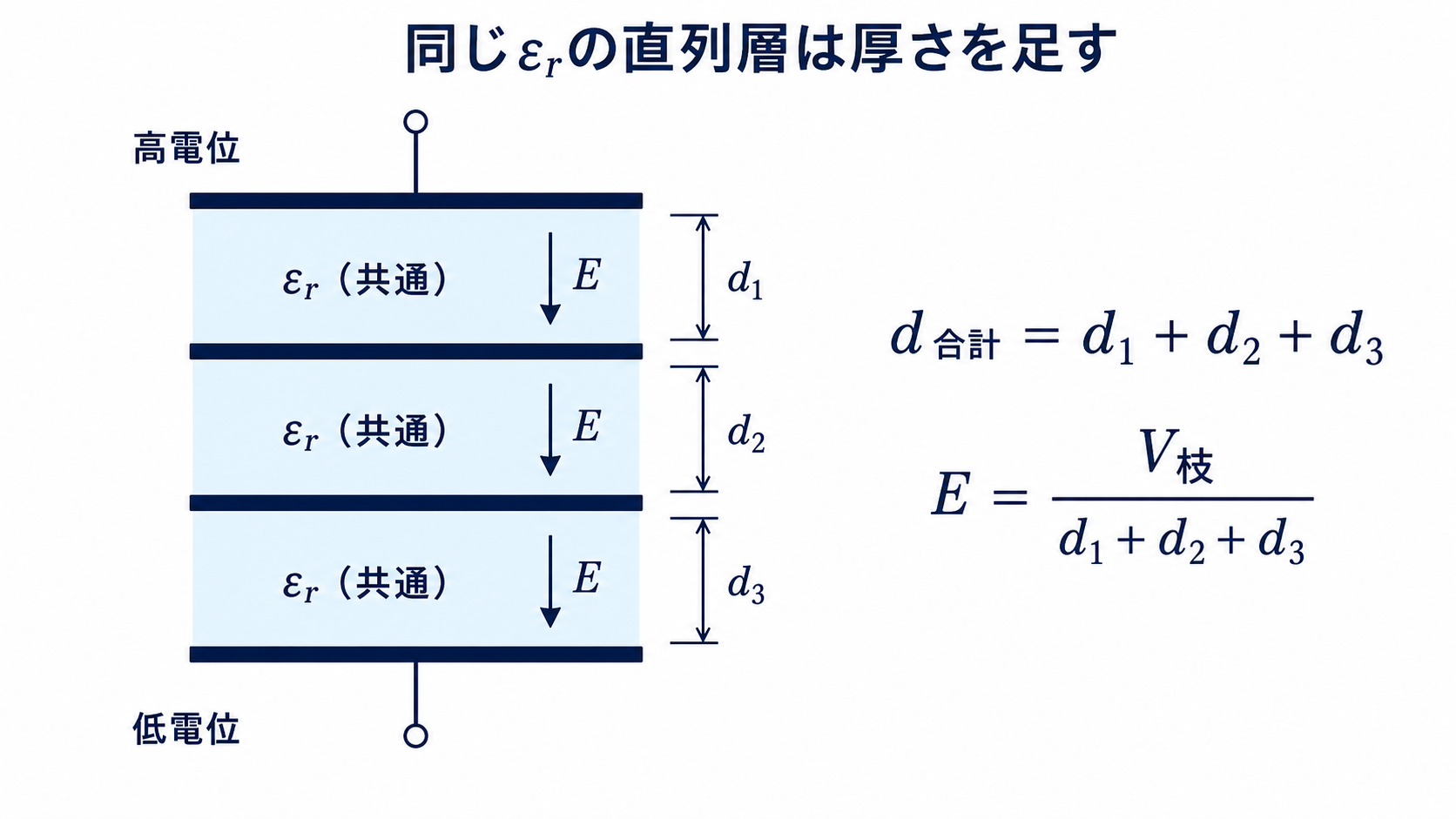 同じ誘電率の直列コンデンサでは各ギャップの電界が等しく厚さを合計できることを示す図