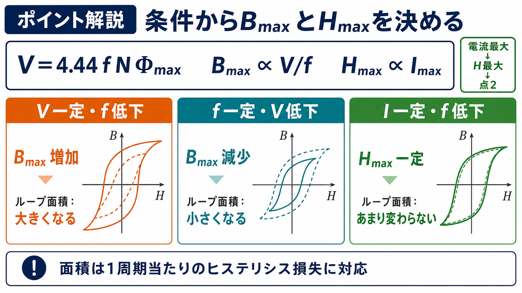 電圧周波数電流の各条件からヒステリシスループ面積の変化を比較する図