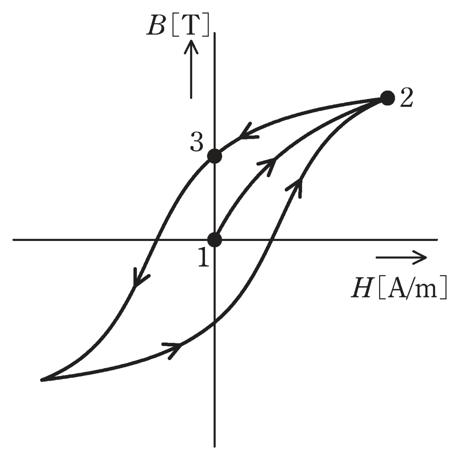 図　鉄心の磁化特性（ヒステリシスループ）と点1・2・3（問題図）