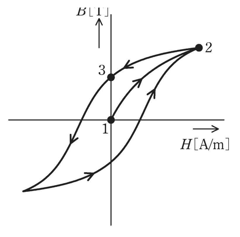 図　鉄心の磁化特性（ヒステリシスループ）と点1・2・3（問題図）