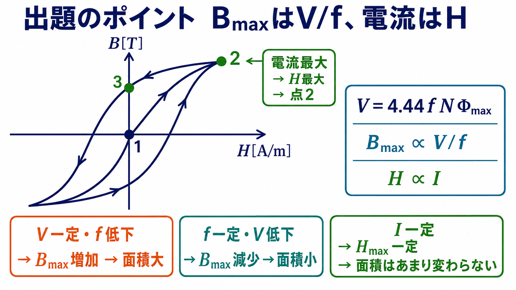 ヒステリシスループの点2とBmax比例V毎fおよびHmax比例Iの関係を示す図