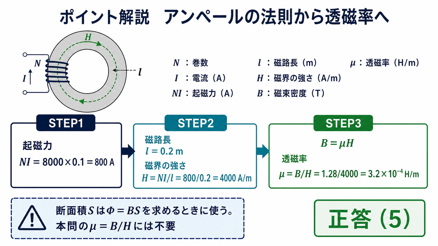 アンペールの法則から環状鉄心の磁界と透磁率を3段階で求める解説図