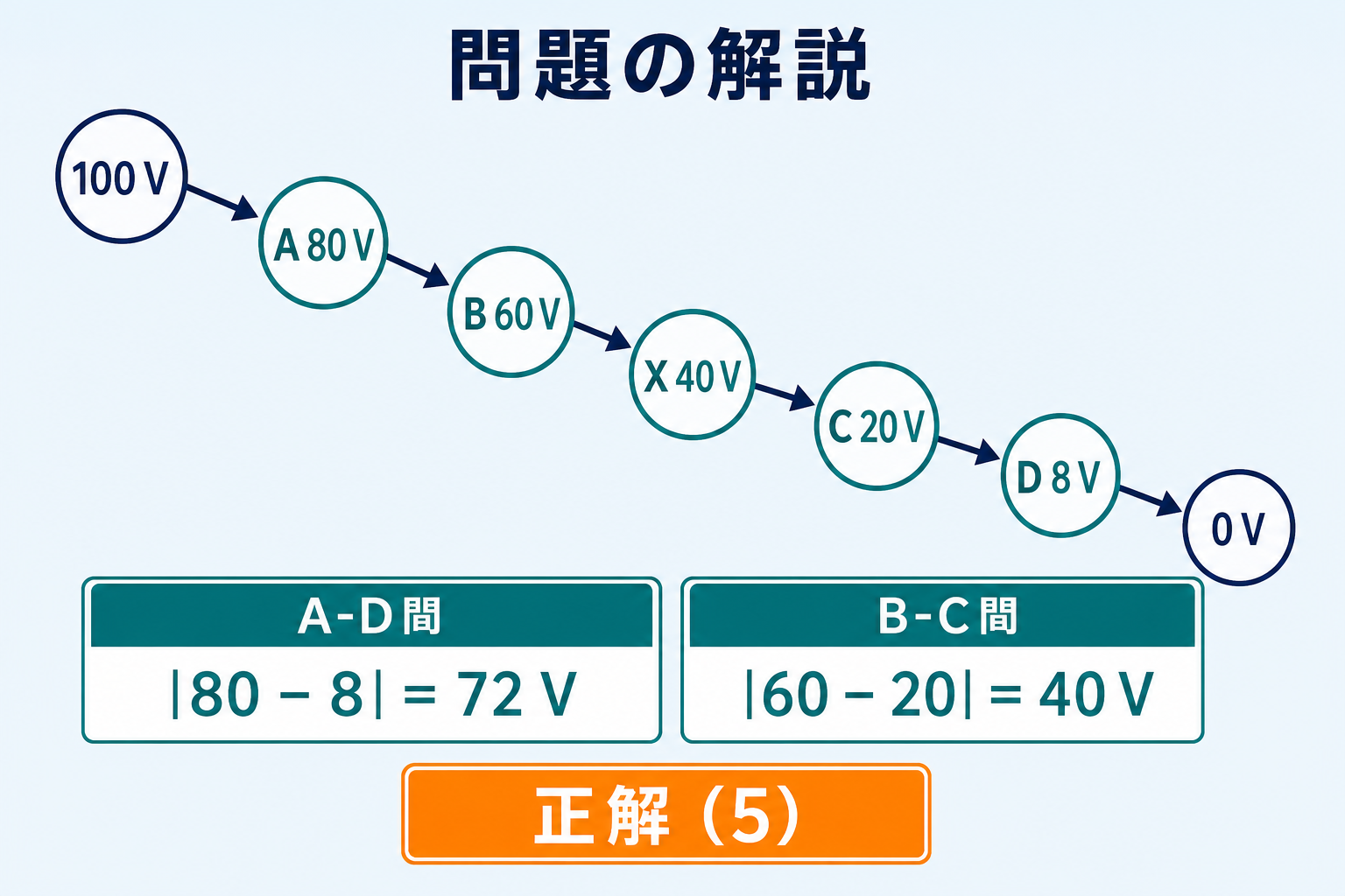 100 V、A80 V、B60 V、X40 V、C20 V、D8 V、0 Vの電位順序と、A-D間72 V、B-C間40 V、正解5を示すGPT Image 2の問題解説図