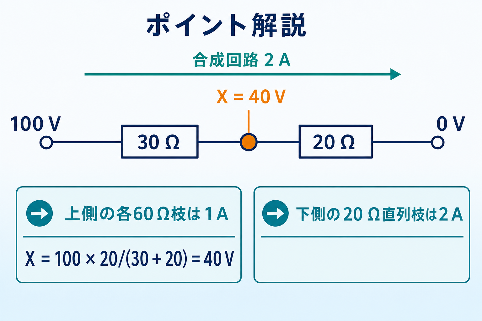 100 Vから30 Ω、右端節点X40 V、20 Ω、0 Vが直列となる合成回路と、合成電流2 A、上側各60 Ω枝1 A、下側20 Ω枝2 Aを示すGPT Image 2のポイント解説図