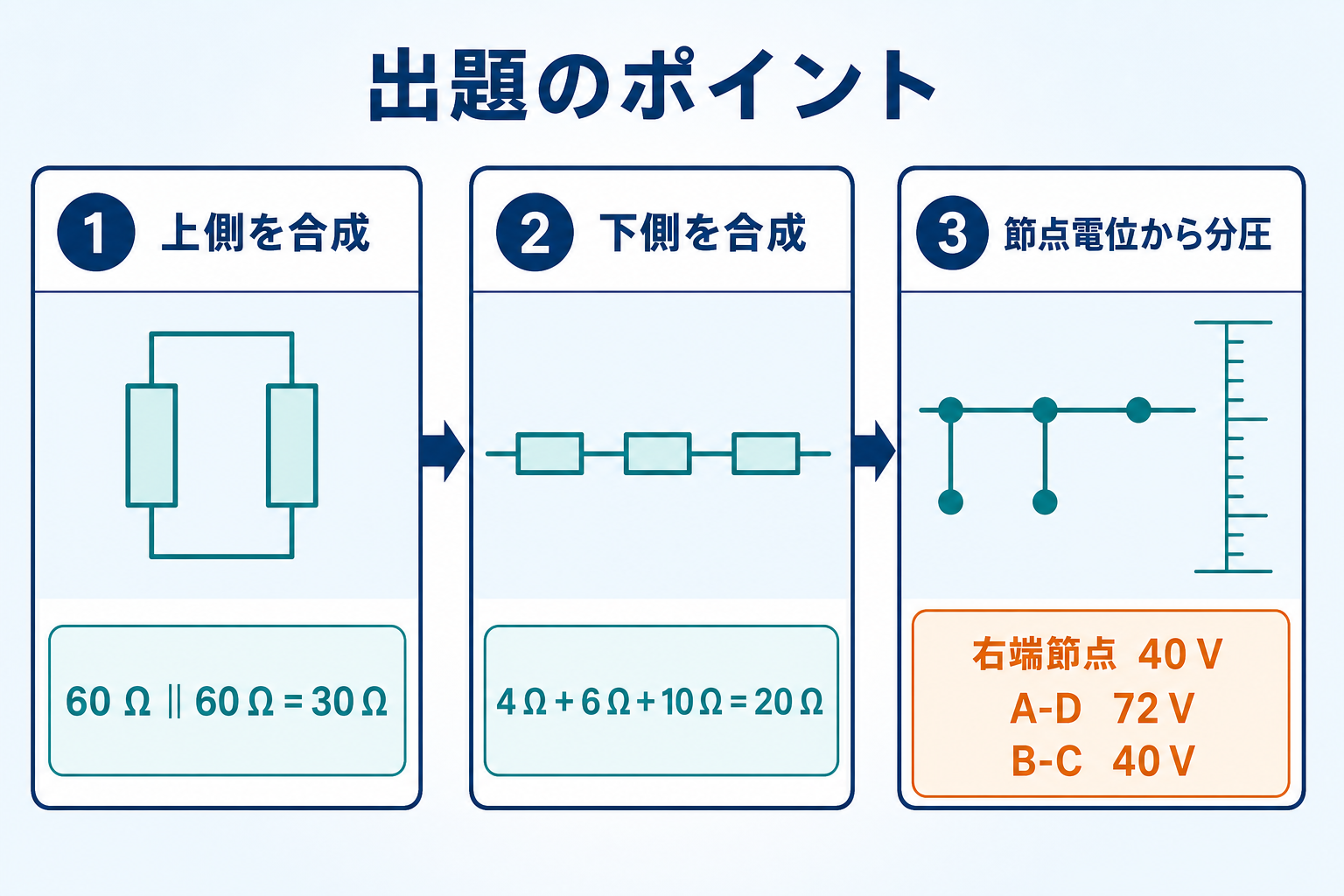 上側の60 Ω並列を30 Ω、下側の4 Ω、6 Ω、10 Ω直列を20 Ωへ合成し、右端節点40 VからA-D間72 V、B-C間40 Vを求めるGPT Image 2の出題ポイント図