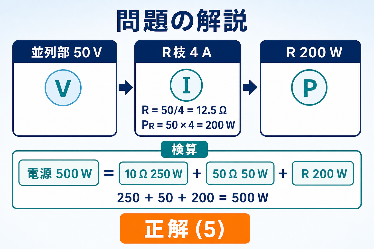 並列部50 V、R枝4 A、Rが12.5 Ω、Rの電力200 W、電源500 Wと各抵抗電力の収支、正解5を示すGPT Image 2の問題解説図