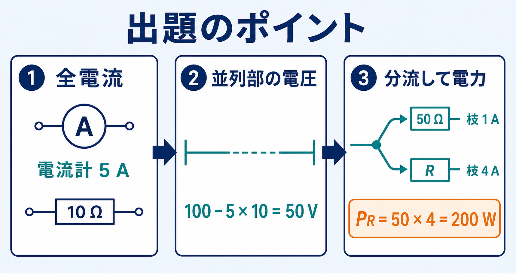 電流計5 A、10 Ωの電圧降下から並列部50 V、50 Ω枝1 AとR枝4 A、Rの電力200 Wを3段階で示すGPT Image 2の出題ポイント図