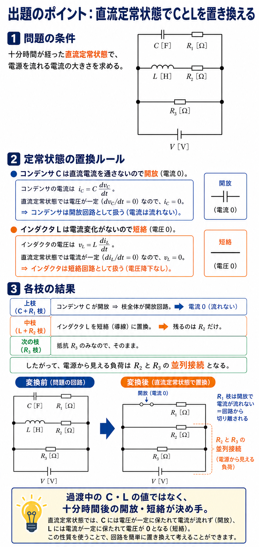 CとR1の直列枝、LとR2の直列枝、R3枝が並列につながる回路を、直流定常状態でC開放・L短絡へ置き換える解説
