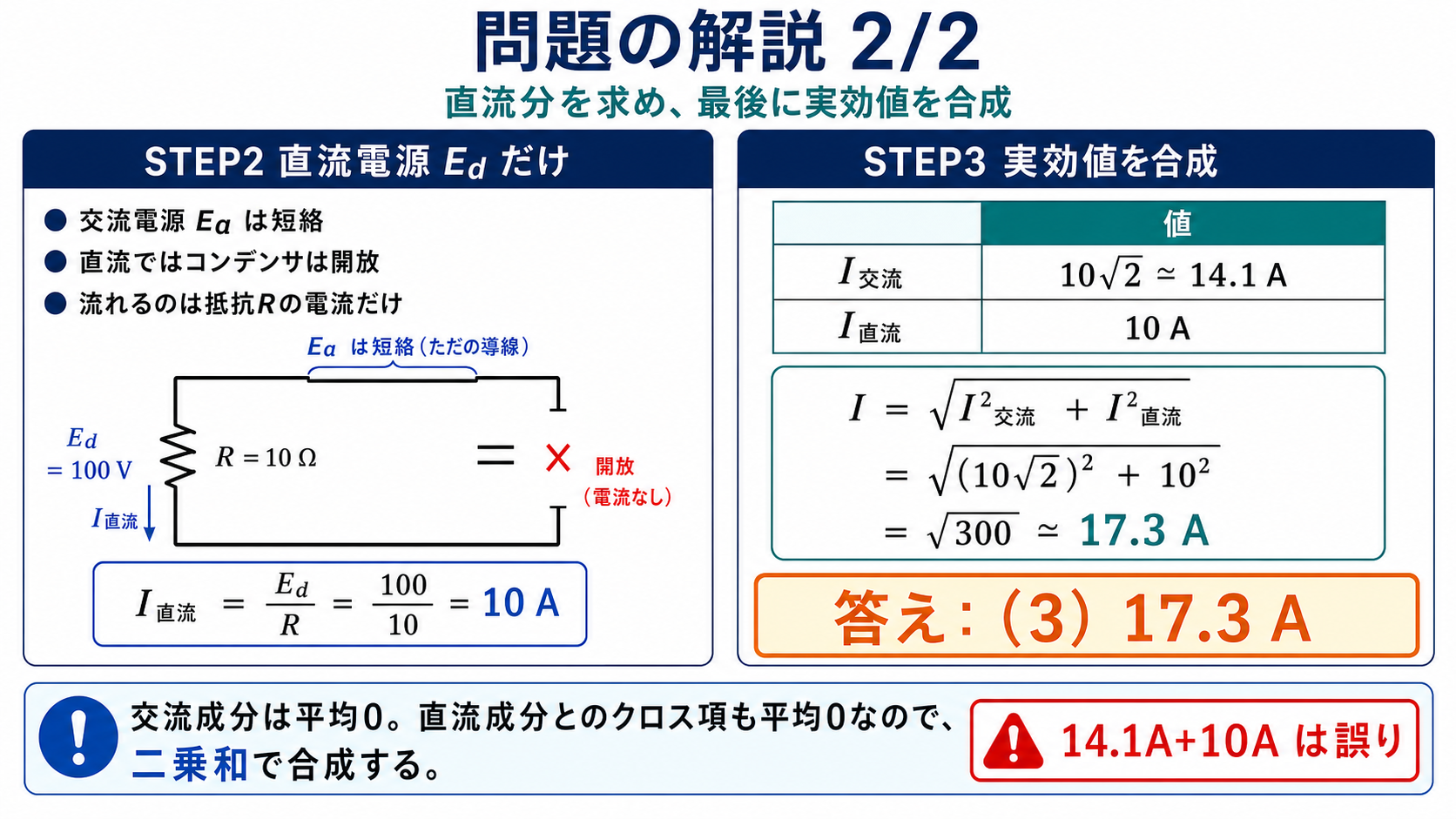 問題の解説2枚目。直流電源Edだけを考え、コンデンサは直流で開放、I直流=100/10=10A。I=√((10√2)²+10²)=√300≒17.3Aより答えは3であることを示す図。