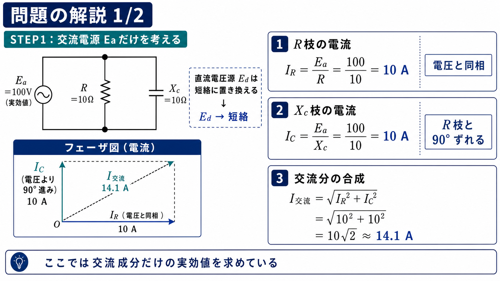 問題の解説1枚目。交流電源Eaだけを考え、R枝の電流10A、Xc枝の電流10A、両者の90度ずれからI交流=√(10²+10²)=10√2≒14.1Aを求める図。