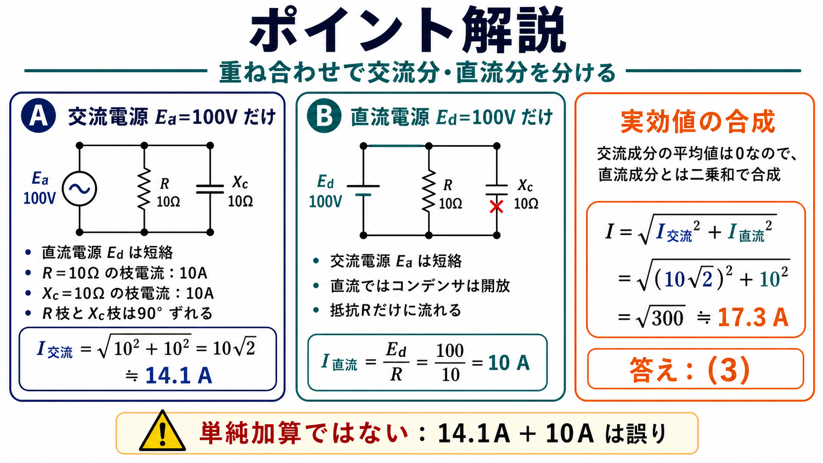 重ね合わせのポイント解説。交流電源だけの場合は直流電源を短絡し、R=10ΩとXc=10Ωの枝電流10Aずつを90度ずれとして合成。直流電源だけの場合は交流電源を短絡し、コンデンサ開放で抵抗電流10Aを求める図。