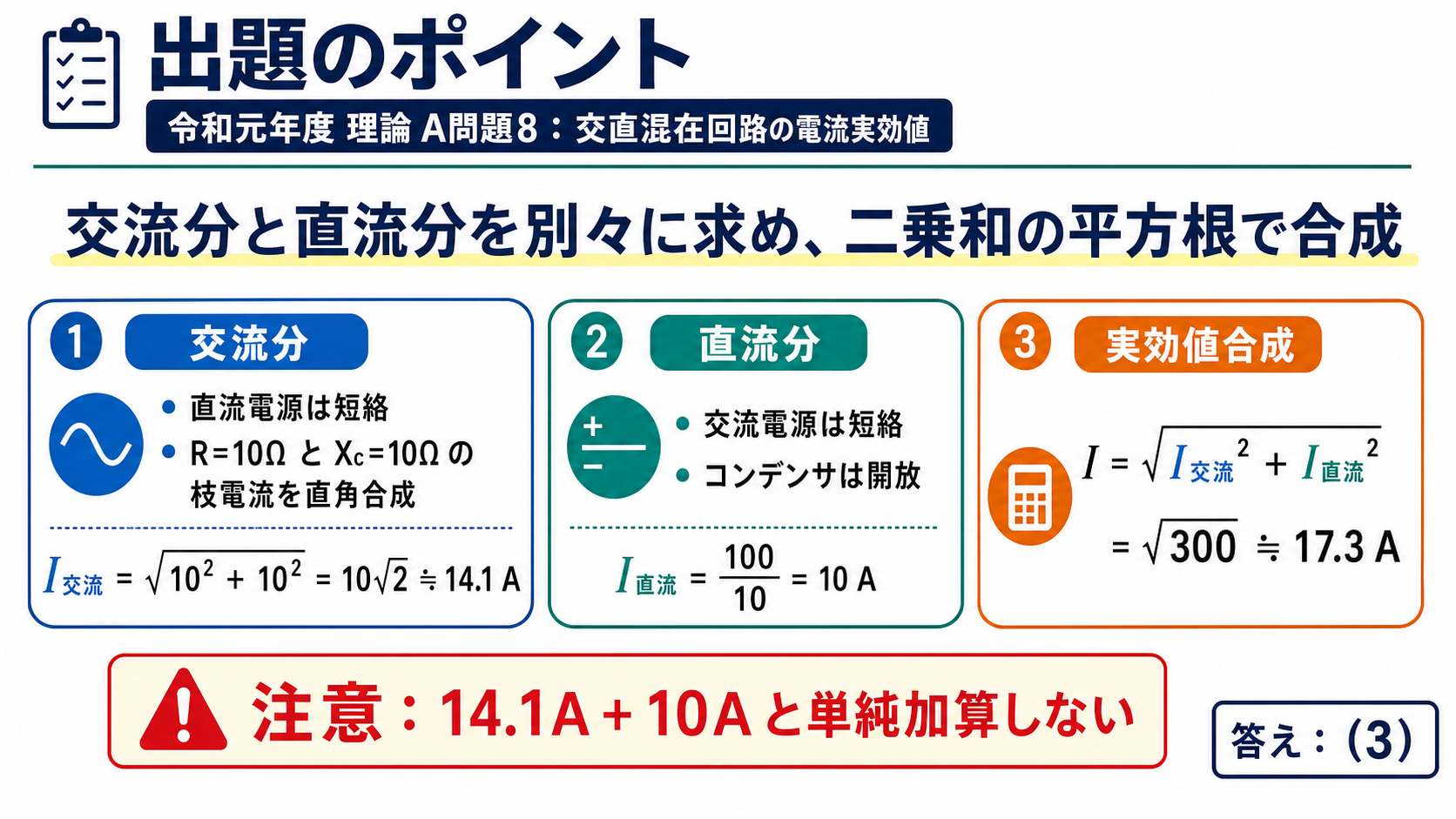 令和元年度理論A問題8の出題ポイント。交流分はR枝10AとXc枝10Aを直角合成して14.1A、直流分はコンデンサ開放で10A、最後に二乗和で17.3Aに合成する流れを示す図。