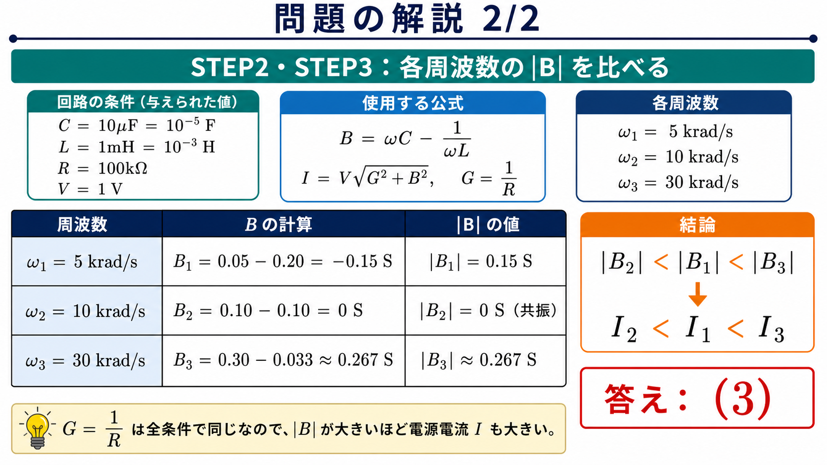 問題の解説2枚目。B=ωC−1/(ωL)でB1=-0.15S、B2=0S、B3≈0.267Sを求め、|B2|<|B1|<|B3|よりI2<I1<I3、答え3と判断する図。