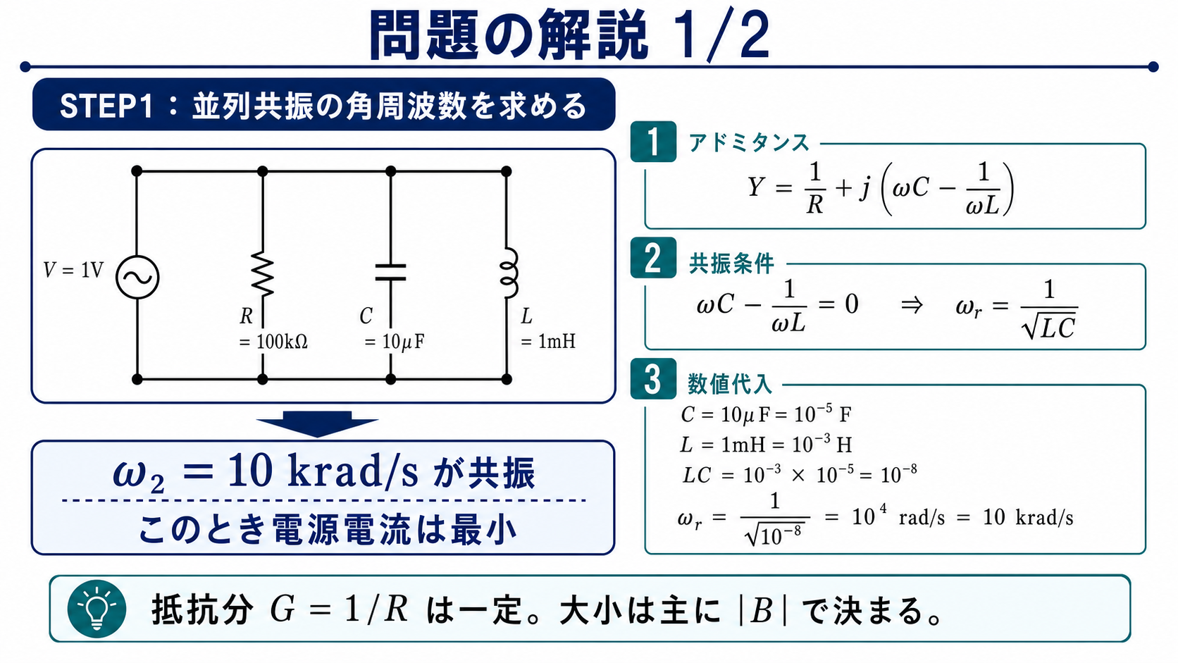 問題の解説1枚目。R=100kΩ、C=10μF、L=1mHのRLC並列回路で、Y=1/R+j(ωC−1/(ωL))、共振条件からωr=1/√LC=10krad/s=ω2を求める図。