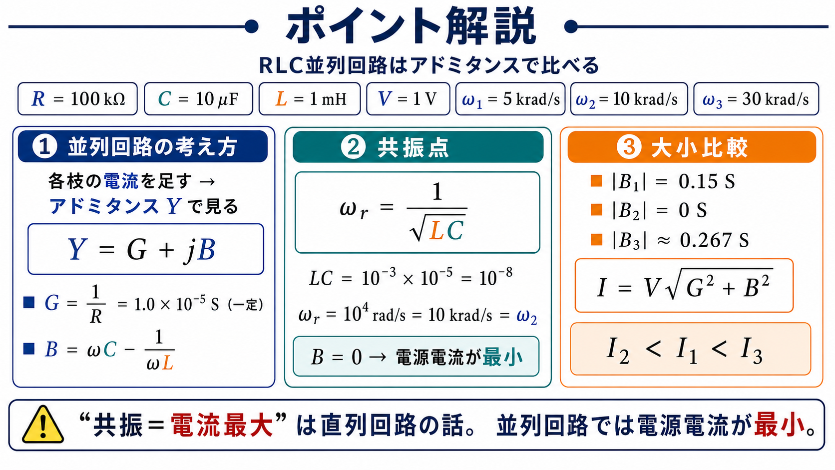 RLC並列回路のポイント解説。アドミタンスY=G+jB、G=1/R、B=ωC−1/(ωL)、ωr=1/√LC=10krad/s、B=0で電源電流最小、|B2|<|B1|<|B3|からI2<I1<I3を示す図。