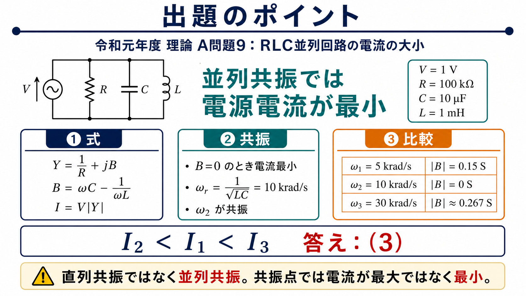 令和元年度理論A問題9の出題ポイント。RLC並列回路でY=1/R+jB、B=ωC−1/(ωL)を使い、ωr=10krad/sで電源電流が最小、|B1|=0.15、|B2|=0、|B3|=0.267よりI2<I1<I3、答え3を示す図。