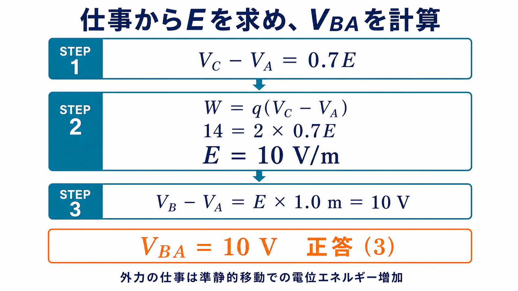 外力の仕事14ジュールから電界10ボルト毎メートルとVBA10ボルトを求める計算図