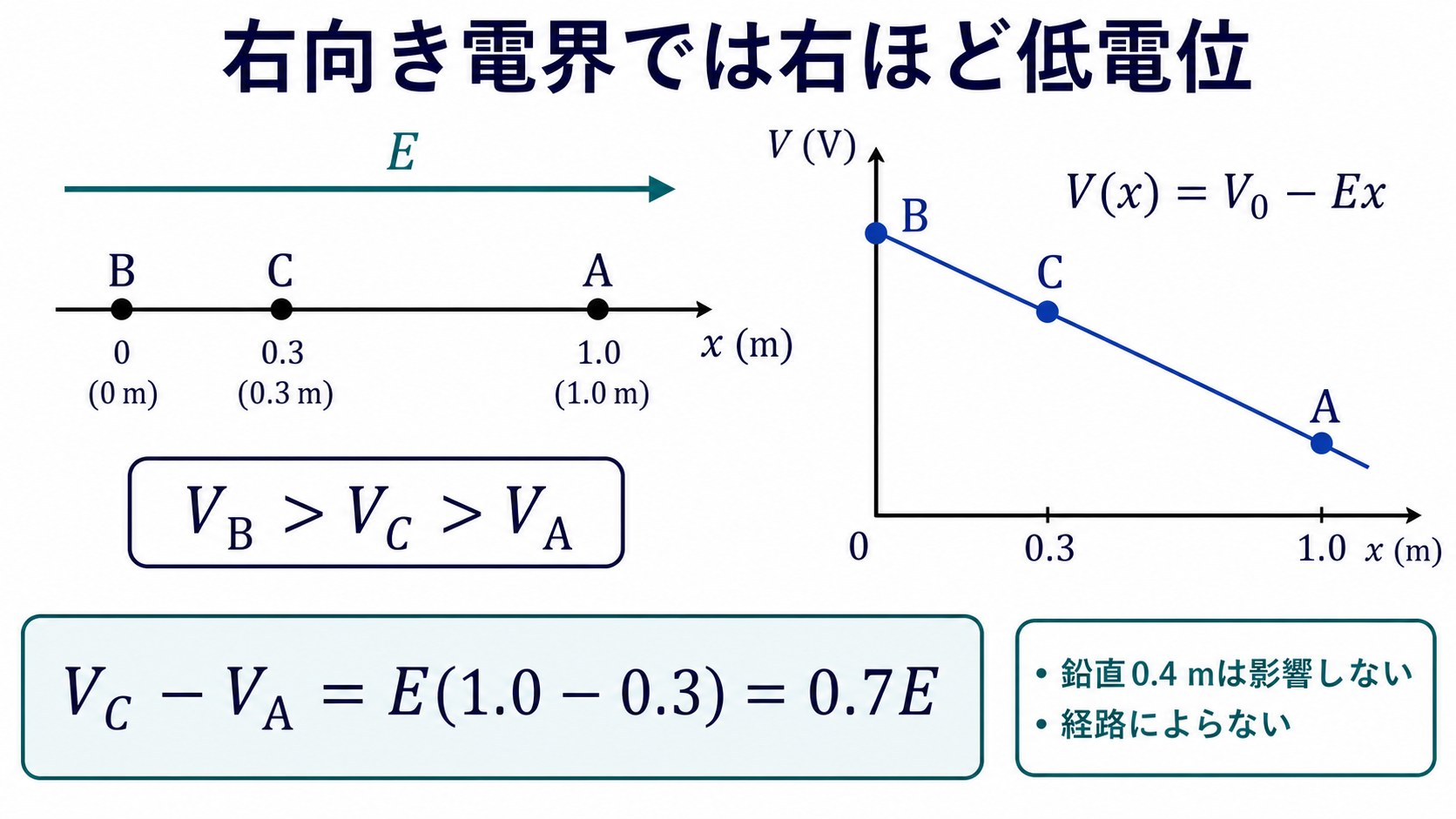 右向き電界では右ほど電位が低くB、C、Aの順に電位が下がることを示す図
