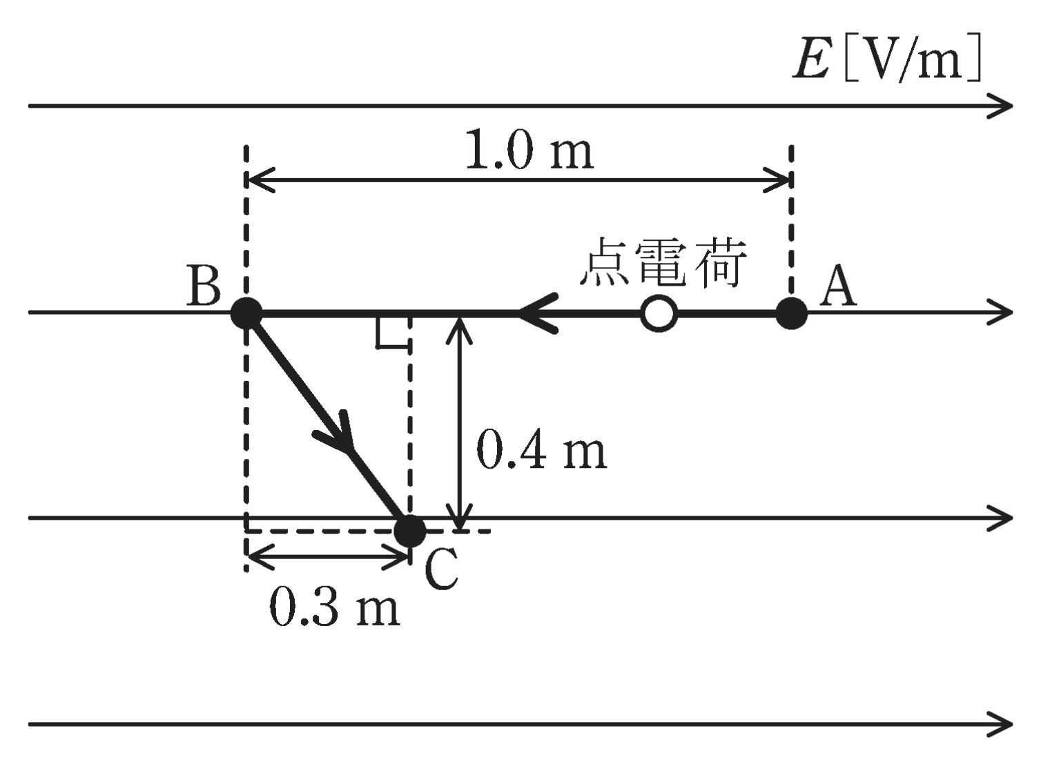 図　平等電界E中で点電荷をA→B→Cへ移動させる経路（問題図）