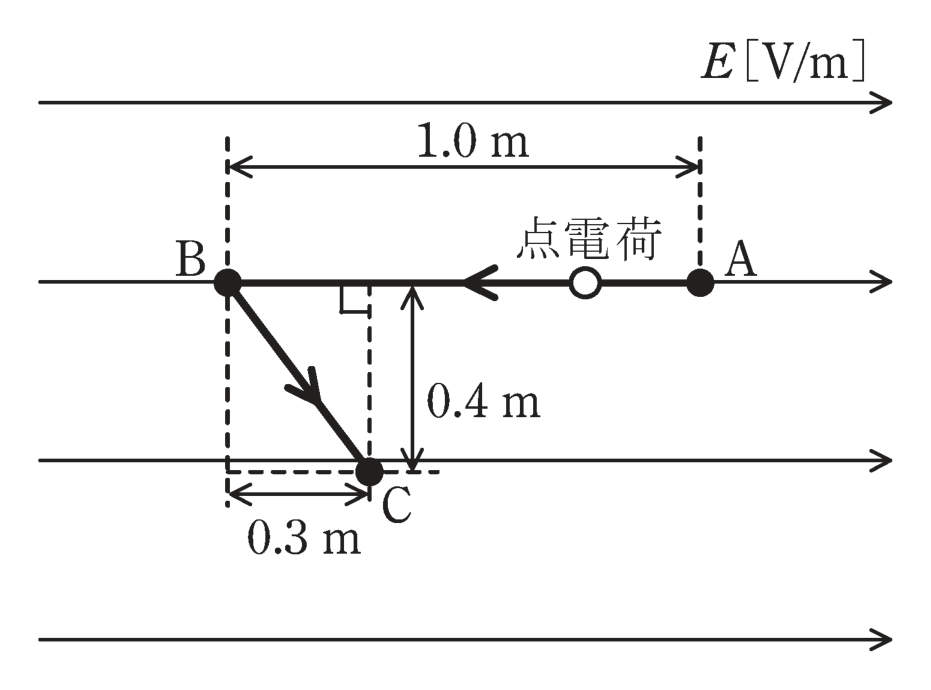図　平等電界E中で点電荷をA→B→Cへ移動させる経路（問題図）