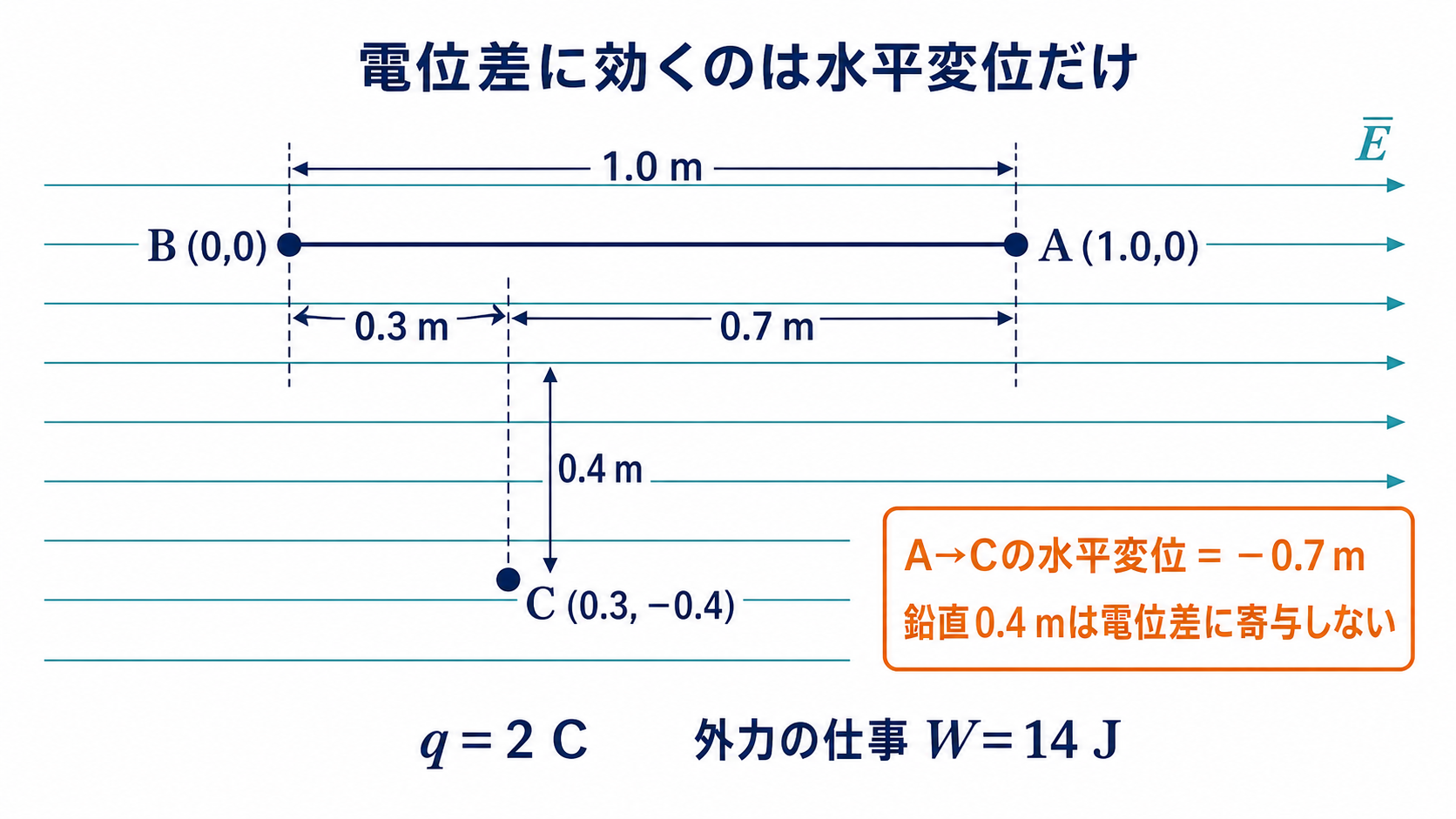 右向き一様電界中でBを原点としAとCの水平位置と鉛直位置を整理した図