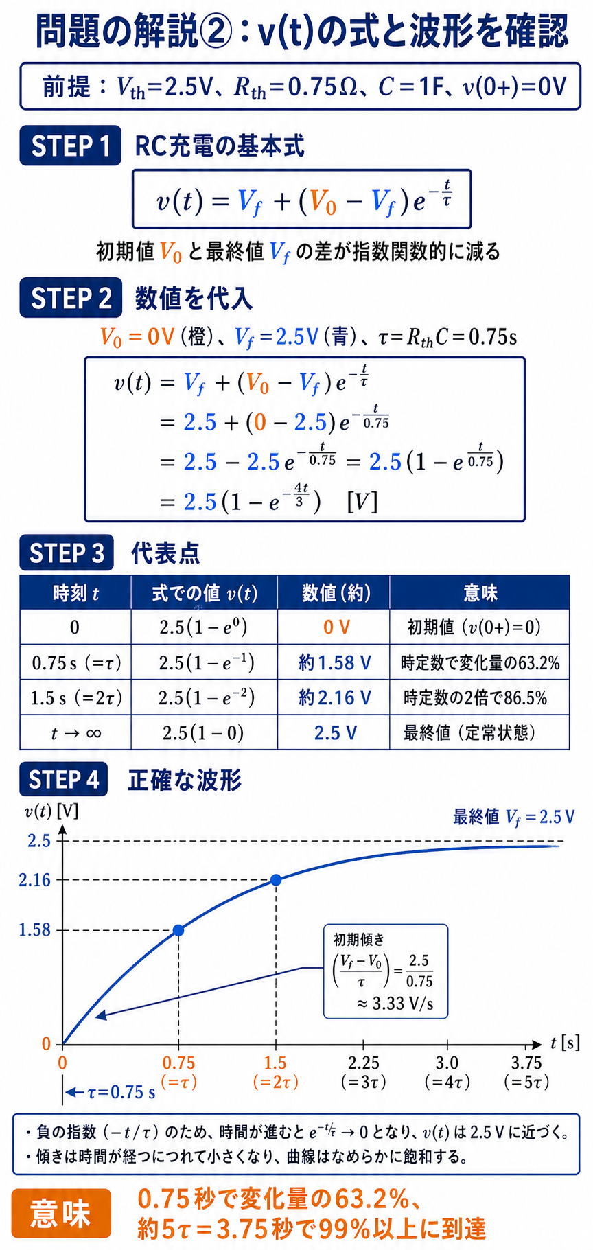 v(t)＝2.5(1－eのマイナスt割る0.75乗)Vを導き、代表時刻の電圧と指数上昇波形を確認する解説