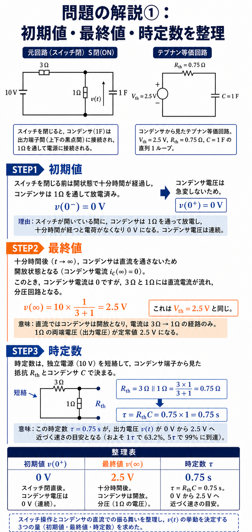 スイッチ投入前後のコンデンサ電圧の連続性、直流最終状態、テブナン抵抗から初期値0V、最終値2.5V、時定数0.75sを整理する解説