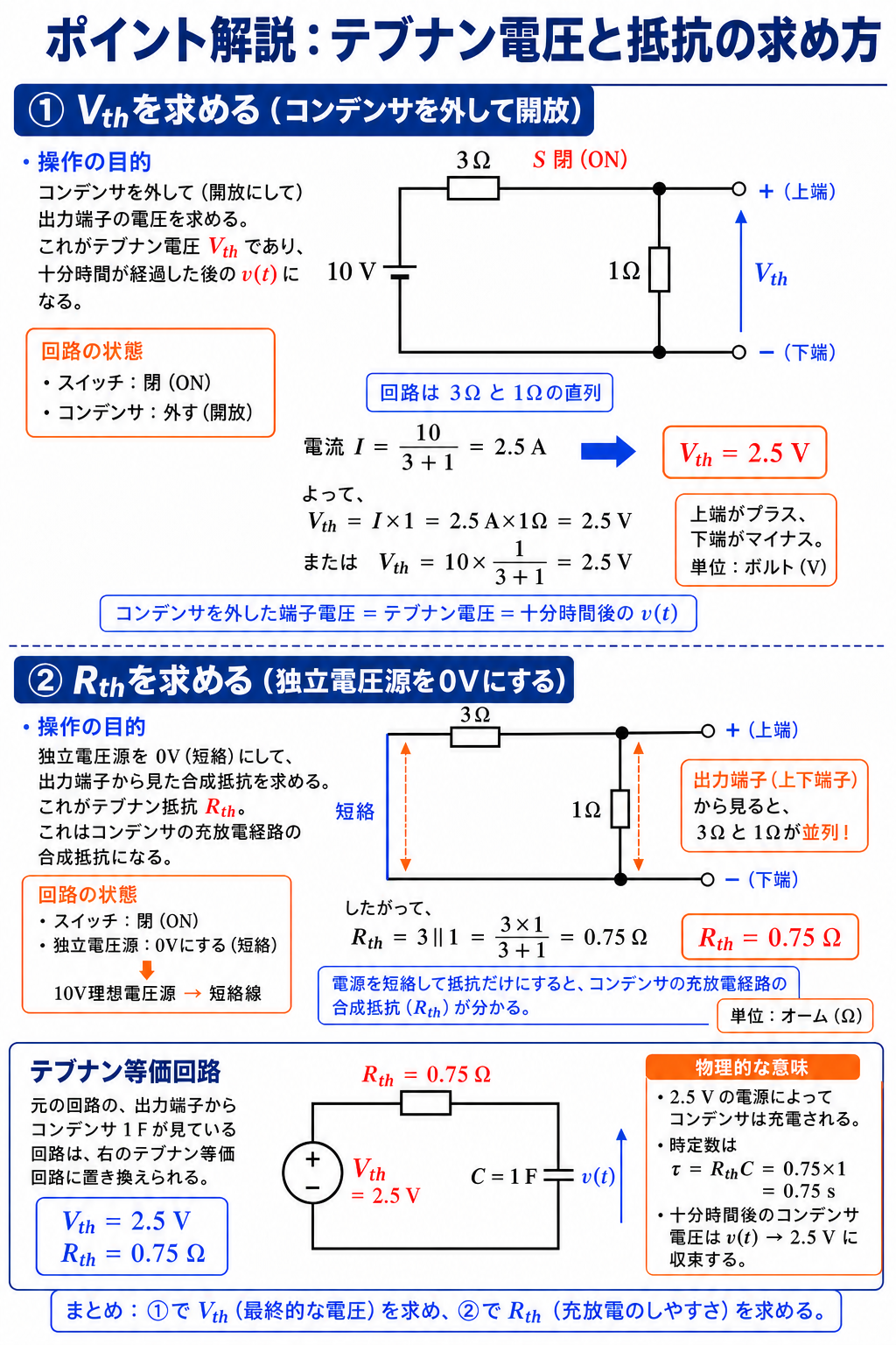 コンデンサを外してVth＝2.5Vを求め、10V電源を短絡して3Ωと1Ωの並列からRth＝0.75Ωを求める解説