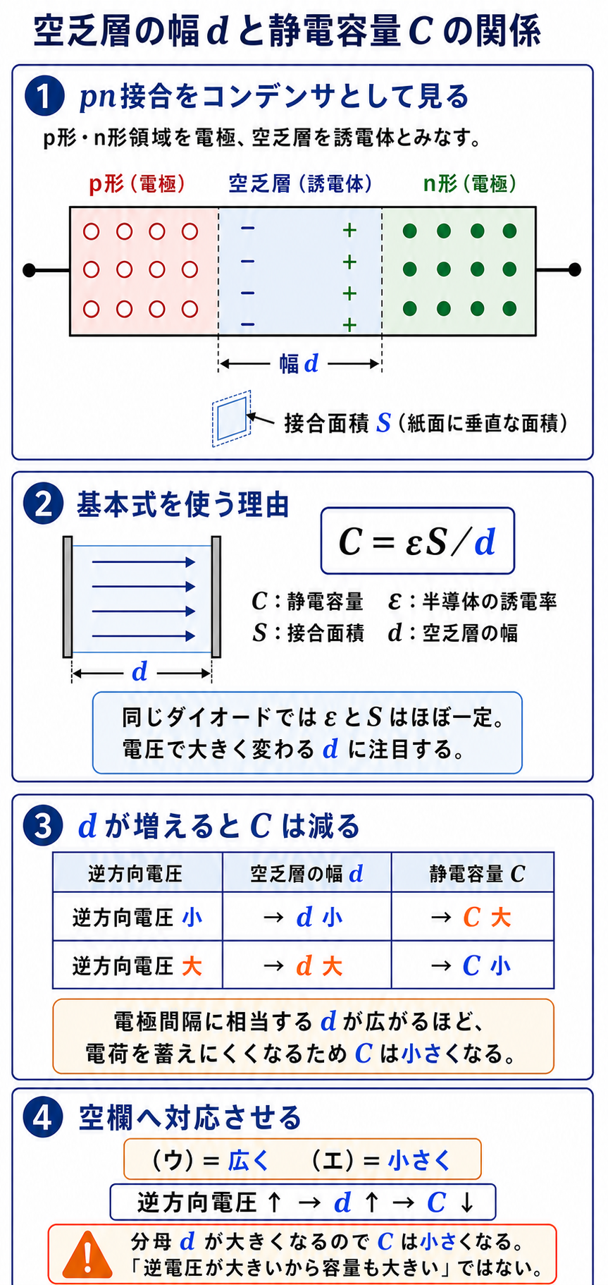 pn接合をコンデンサに置き換え、空乏層の幅dと接合面積Sを区別し、C＝εS／dから逆方向電圧増加で静電容量が小さくなることを丁寧に導く解説