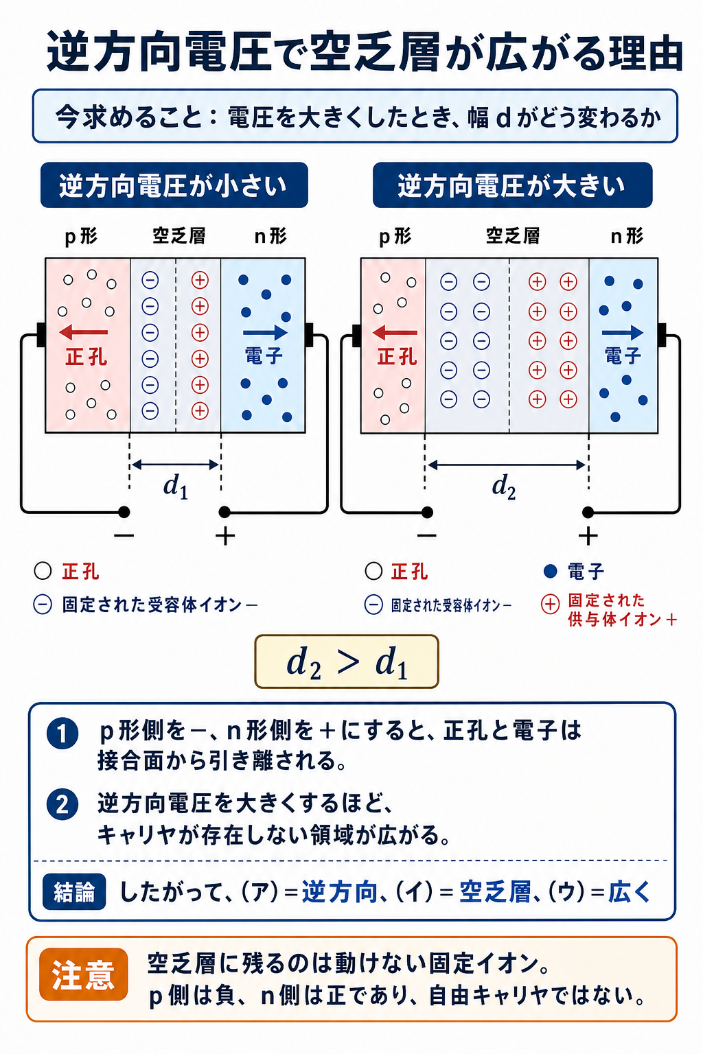 p形側を負、n形側を正にしたpn接合で、正孔と電子が接合面から離れ、固定イオンを残した空乏層の幅が逆方向電圧とともに広がることを比較する解説
