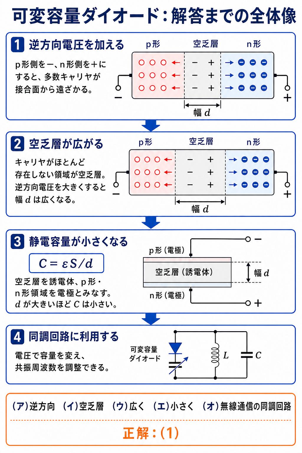 可変容量ダイオードについて、逆方向電圧、空乏層の拡大、C＝εS／dによる静電容量低下、無線通信の同調回路、正解1までを4段階で示す解説