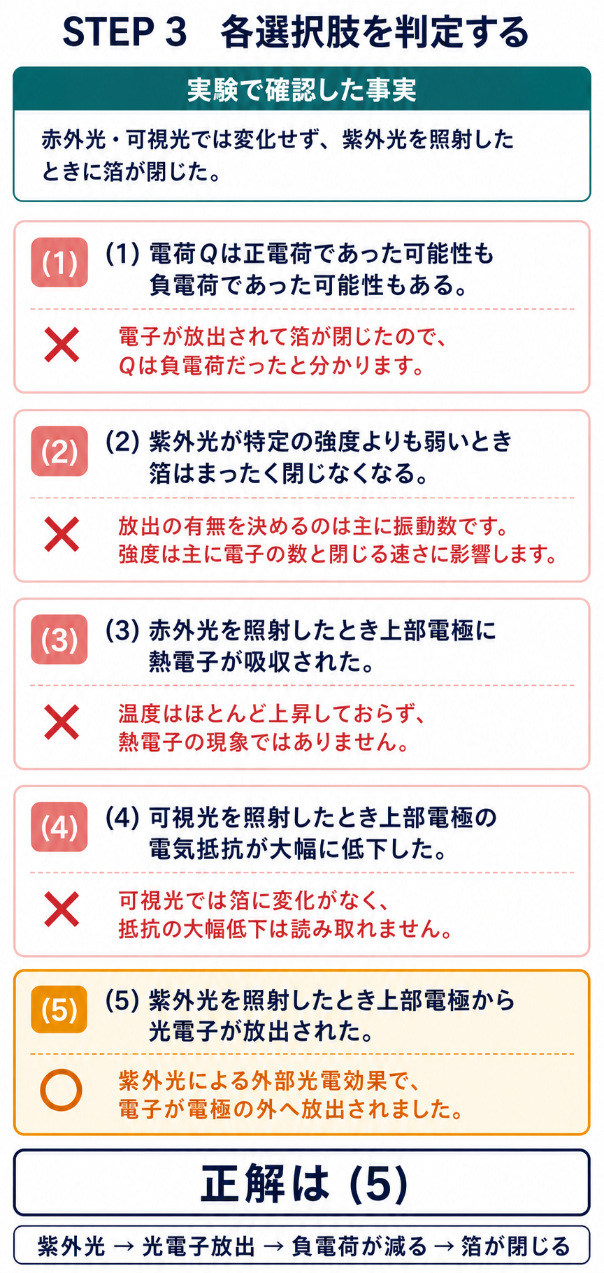 箔検電器と光電効果に関する公式の五つの選択肢を理由付きで判定し、紫外光で光電子が放出された選択肢5を正解とする解説